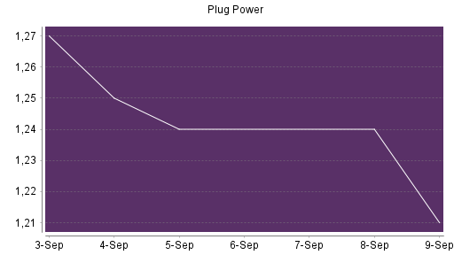 BOTSI®-Advisor Abstufung Plug Power von Rang 636 auf Rang 638