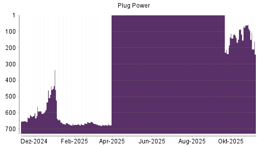 BOTSI®-Advisor Abstufung Plug Power von Rang 435 auf ...