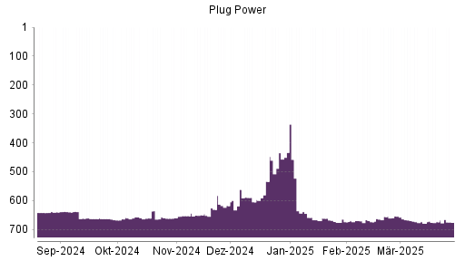 BOTSI®-Advisor Abstufung Plug Power von Rang 645 auf ...