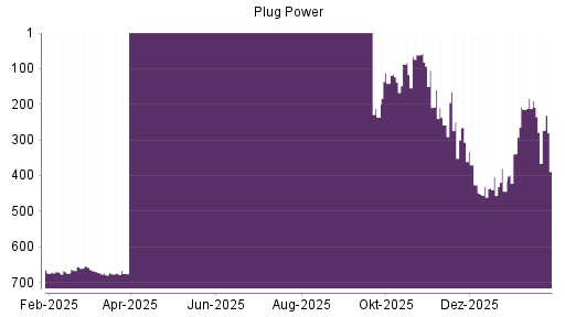 BOTSI®-Advisor Abstufung Plug Power von Rang 189 auf ...