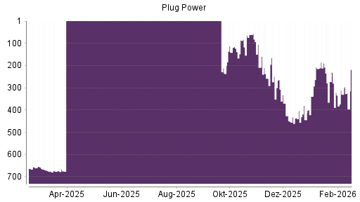 BOTSI®-Advisor Abstufung Plug Power von Rang 330 auf ...
