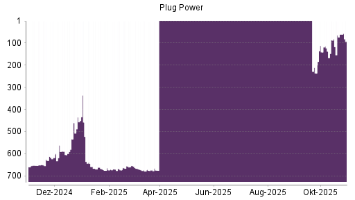BOTSI®-Advisor Abstufung Plug Power von Rang 674 auf ...