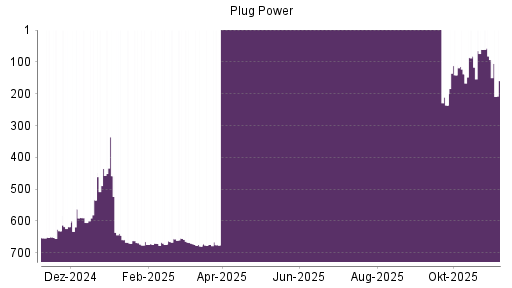BOTSI®-Advisor Abstufung Plug Power von Rang 93 auf ...