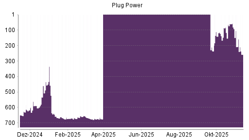 BOTSI®-Advisor Abstufung Plug Power von Rang 159 auf ...