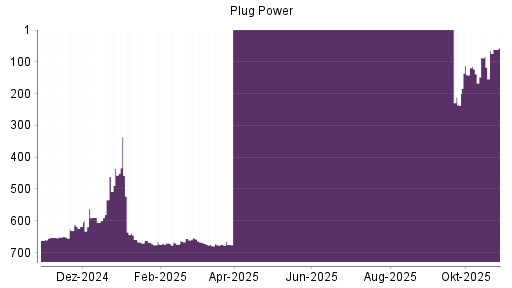 BOTSI®-Advisor Abstufung Plug Power von Rang 662 auf Rang 663