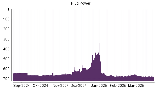BOTSI®-Advisor Hochstufung Plug Power von Rang 600 auf Rang 598