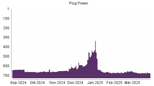 BOTSI®-Advisor Abstufung Plug Power von Rang 458 auf ...