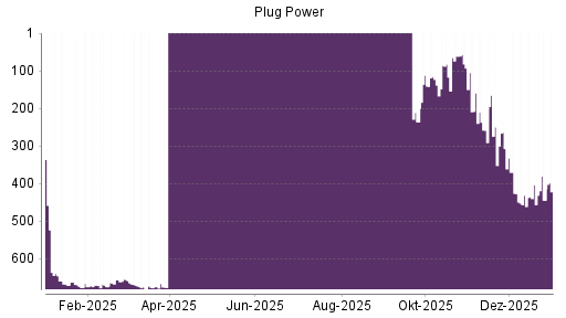 BOTSI®-Advisor Abstufung Plug Power von Rang 159 auf ...