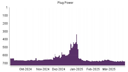 BOTSI®-Advisor Abstufung Plug Power von Rang 388 auf Rang 400