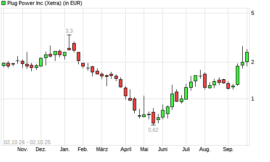 Plug Power-Aktie mit neuem 6-Monats-Hoch
