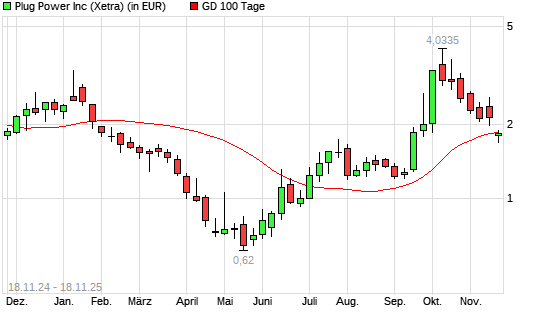 Plug Power-Aktie unter 100-Tage-Linie