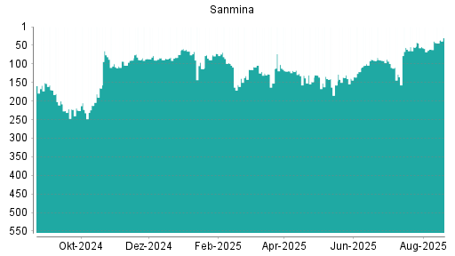 BOTSI®-Advisor Hochstufung Sanmina Corporation von Rang 61 auf ...