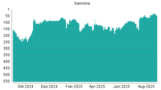 BOTSI®-Advisor Abstufung Sanmina Corporation von Rang 30 auf ...