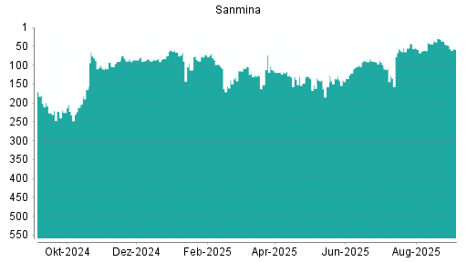 BOTSI®-Advisor Hochstufung Sanmina Corporation von Rang 61 auf ...