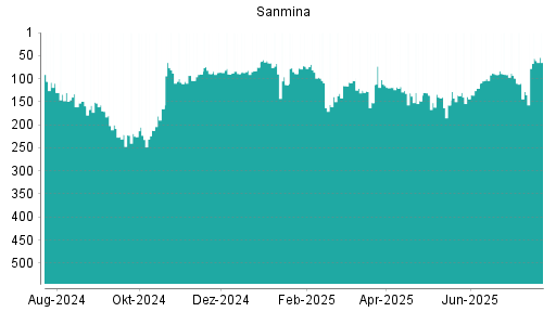 BOTSI®-Advisor Abstufung Sanmina Corporation von Rang 104 auf ...