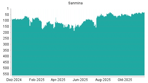 BOTSI®-Advisor Abstufung Sanmina Corporation von Rang 30 auf ...