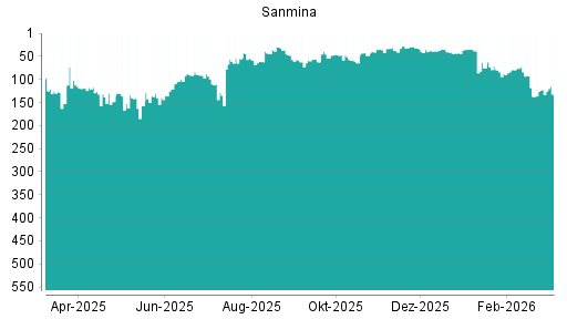 BOTSI®-Advisor Hochstufung Sanmina Corporation von Rang 43 auf ...