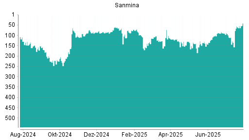 BOTSI®-Advisor Hochstufung Sanmina Corporation von Rang 56 auf ...