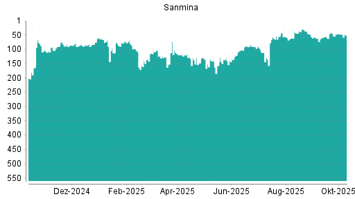 BOTSI®-Advisor Abstufung Sanmina Corporation von Rang 117 auf ... BOTSI®-Advisor Abstufung Sanmina Corporation von Rang 117 auf ...