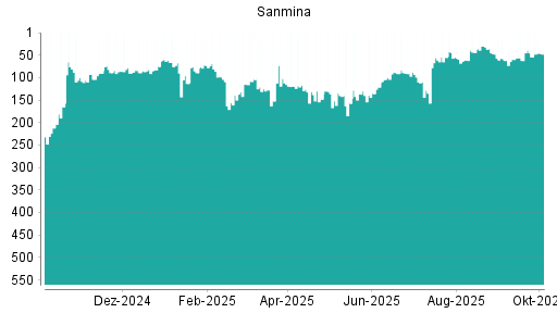 BOTSI®-Advisor Hochstufung Sanmina Corporation von Rang 54 auf ...