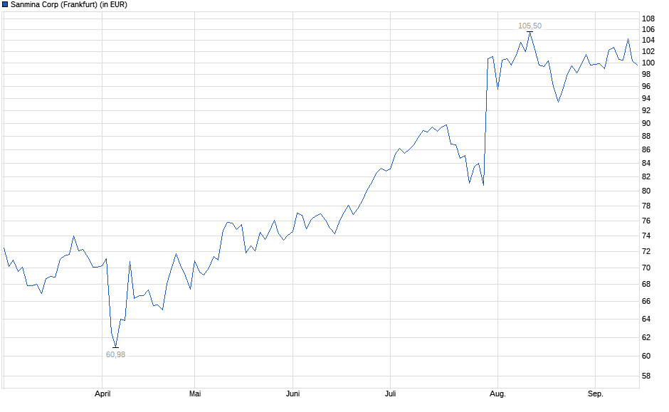 Chart