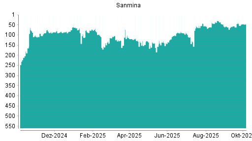 BOTSI®-Advisor Hochstufung Sanmina Corporation von Rang 62 auf ...