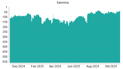 BOTSI®-Advisor Hochstufung Sanmina Corporation von Rang 55 auf ...