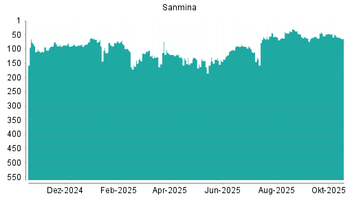 BOTSI®-Advisor Hochstufung Sanmina Corporation von Rang 44 auf ...