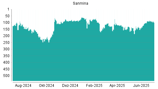 BOTSI®-Advisor Hochstufung Sanmina Corporation von Rang 115 auf ...
