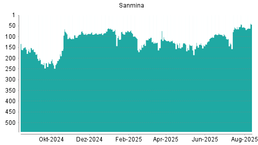 BOTSI®-Advisor Hochstufung Sanmina Corporation von Rang 119 auf ...