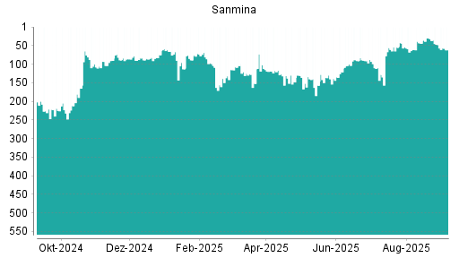 BOTSI®-Advisor Abstufung Sanmina Corporation von Rang 136 auf ...