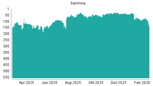 BOTSI®-Advisor Hochstufung Sanmina Corporation von Rang 75 auf ...