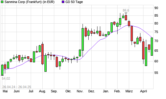 Sanmina Corporation-Aktie über 50-Tage-Linie