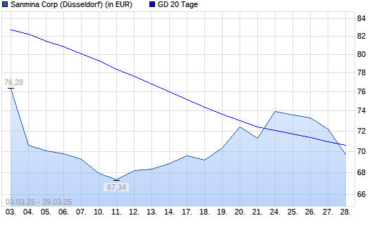 Sanmina Corporation-Aktie unter 20-Tage-Linie