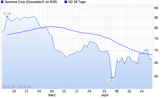 Sanmina Corporation-Aktie unter 38-Tage-Linie