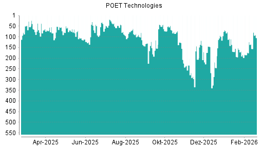 BOTSI®-Advisor Hochstufung Poet Technologies von Rang 156 auf ...