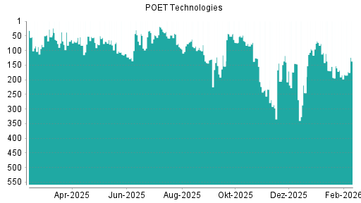 BOTSI®-Advisor Hochstufung Poet Technologies von Rang 184 auf ...