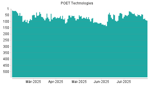 BOTSI®-Advisor Hochstufung Poet Technologies von Rang 58 auf ...