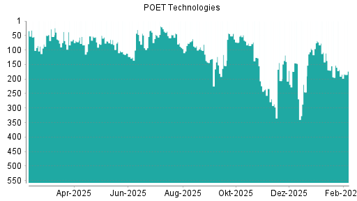 BOTSI®-Advisor Hochstufung Poet Technologies von Rang 184 auf ...