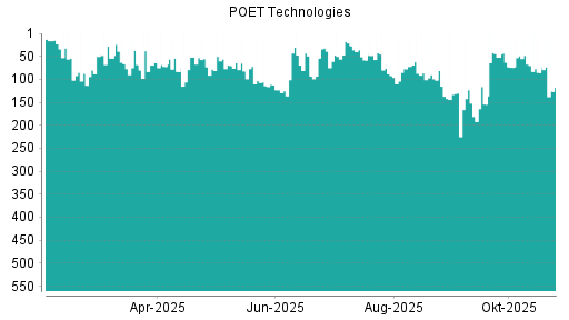 BOTSI®-Advisor Abstufung Poet Technologies von Rang 152 auf ...