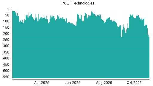 BOTSI®-Advisor Abstufung Poet Technologies von Rang 47 auf ...