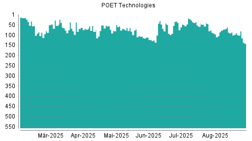BOTSI®-Advisor Abstufung Poet Technologies von Rang 90 auf ...