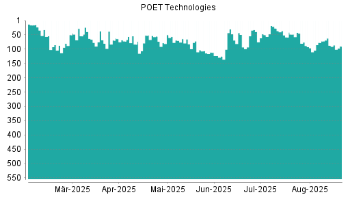 BOTSI®-Advisor Abstufung Poet Technologies von Rang 87 auf ...