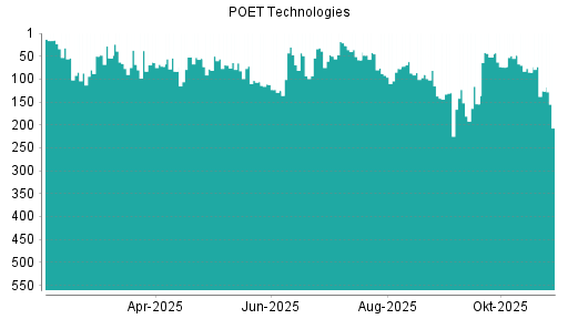 BOTSI®-Advisor Abstufung Poet Technologies von Rang 90 auf ...