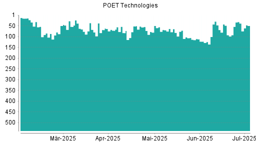 BOTSI®-Advisor Hochstufung Poet Technologies von Rang 93 auf ...