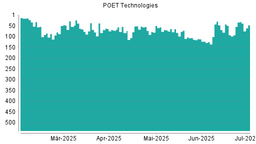 BOTSI®-Advisor Abstufung Poet Technologies von Rang 111 auf ...
