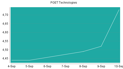 BOTSI®-Advisor Abstufung Poet Technologies von Rang 87 auf ...