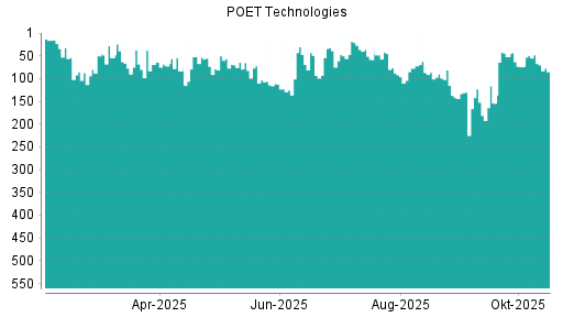 BOTSI®-Advisor Abstufung Poet Technologies von Rang 48 auf ...
