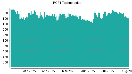 BOTSI®-Advisor Abstufung Poet Technologies von Rang 42 auf ...