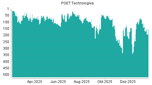 BOTSI®-Advisor Hochstufung Poet Technologies von Rang 286 auf ...